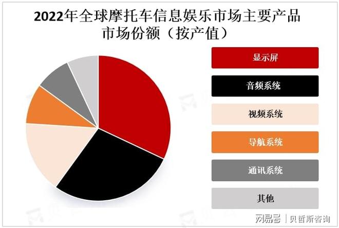 乐系统市场的主要增长区域亚太地区是摩托车信息娱(图2)